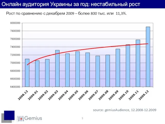 Онлайн аудитория Украины за год: нестабильный рост Рост по сравнению с декабрем