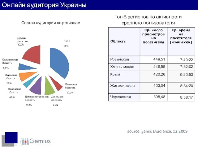Топ-5 регионов по активности среднего пользователя Состав аудитории по регионам Киевская область