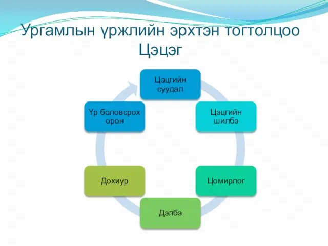 Ургамлын үржлийн эрхтэн тогтолцоо Цэцэг