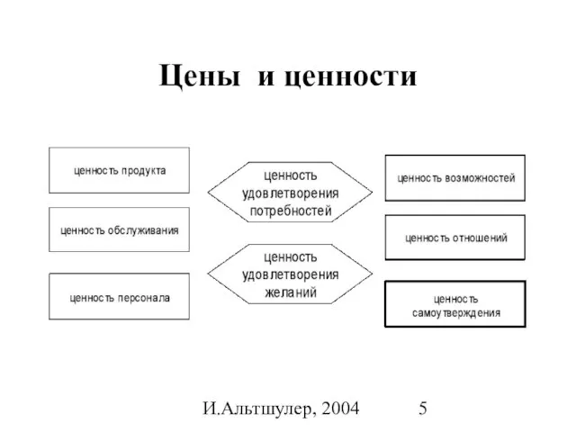 И.Альтшулер, 2004 Цены и ценности