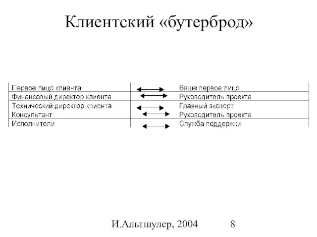 И.Альтшулер, 2004 Клиентский «бутерброд»