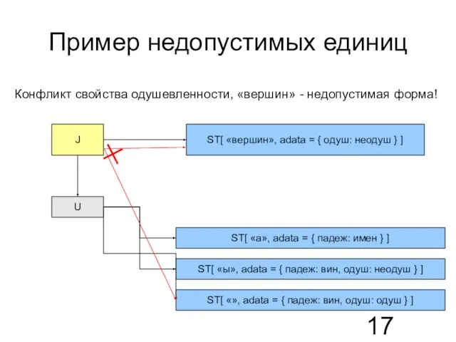 Пример недопустимых единиц J U ST[ «а», adata = { падеж: имен