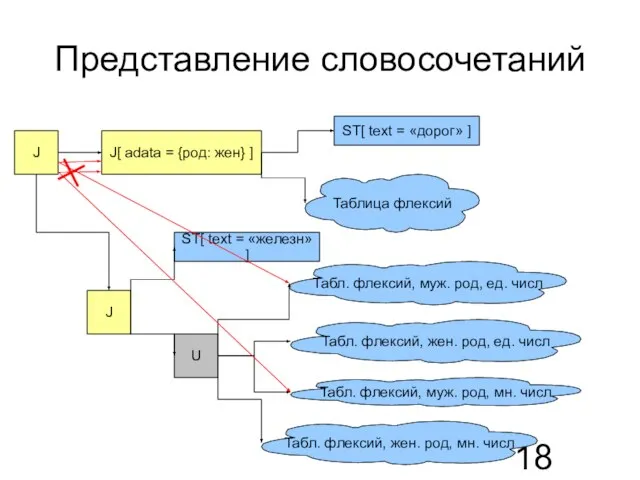 Представление словосочетаний J J[ adata = {род: жен} ] J ST[ text