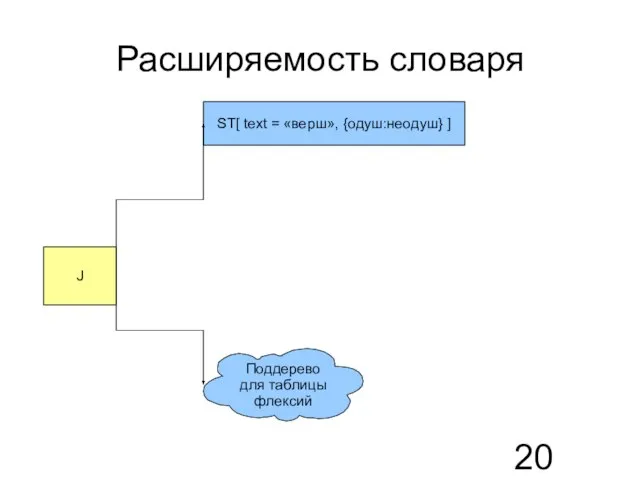 Расширяемость словаря J Поддерево для таблицы флексий ST[ text = «верш», {одуш:неодуш} ]