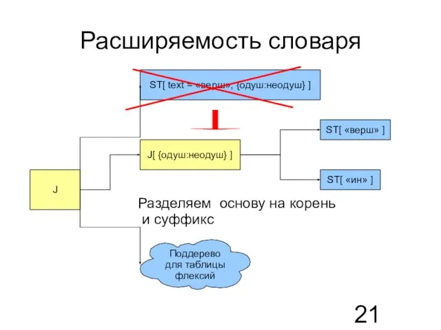 Расширяемость словаря J J[ {одуш:неодуш} ] ST[ «верш» ] ST[ «ин» ]