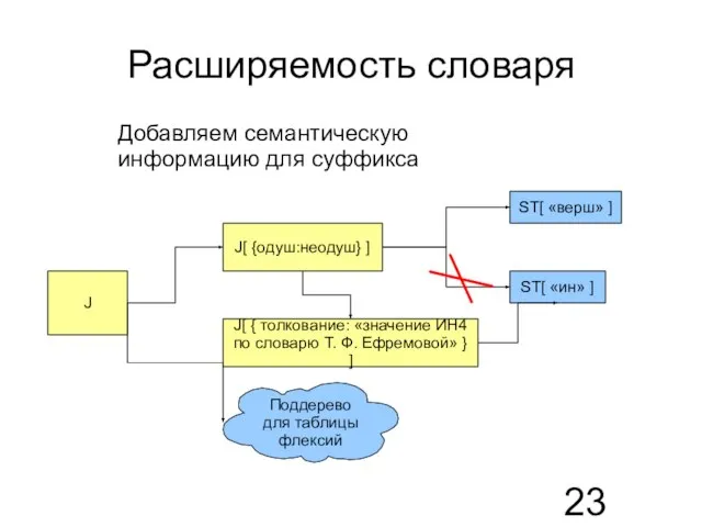 Расширяемость словаря J J[ {одуш:неодуш} ] ST[ «верш» ] ST[ «ин» ]