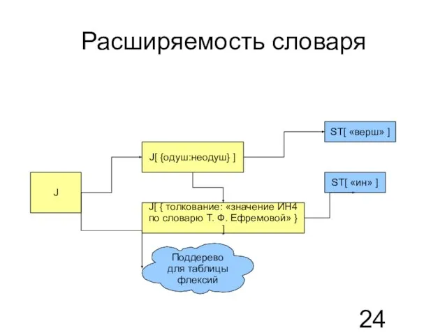 Расширяемость словаря J J[ {одуш:неодуш} ] ST[ «верш» ] ST[ «ин» ]