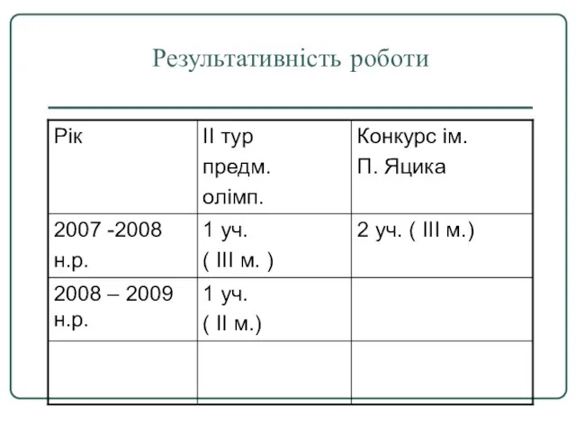 Результативність роботи