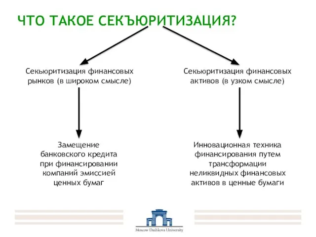 ЧТО ТАКОЕ СЕКЪЮРИТИЗАЦИЯ? Секьюритизация финансовых рынков (в широком смысле) Секьюритизация финансовых активов