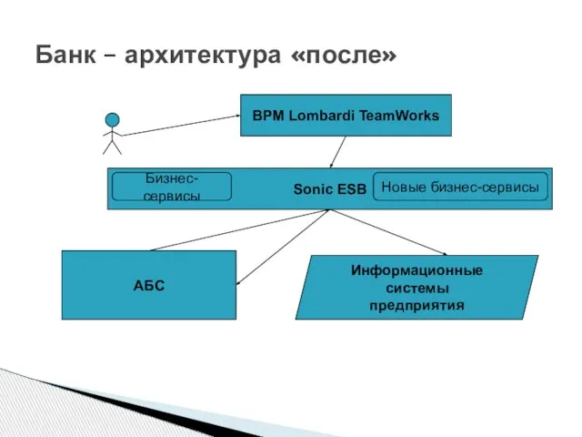 Банк – архитектура «после» Sonic ESB АБС Информационные системы предприятия BPM Lombardi TeamWorks Бизнес-сервисы Новые бизнес-сервисы