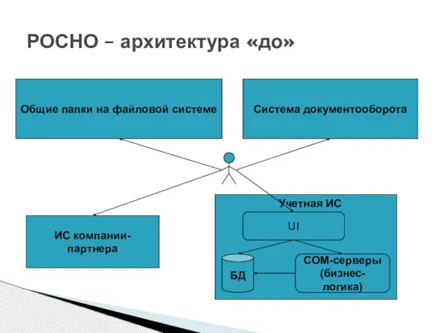 РОСНО – архитектура «до» Система документооборота Общие папки на файловой системе ИС компании-партнера