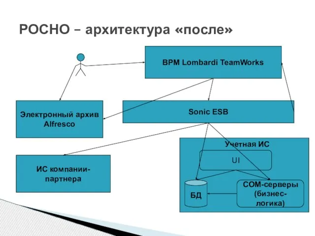 РОСНО – архитектура «после» Sonic ESB BPM Lombardi TeamWorks Электронный архив Alfresco ИС компании-партнера