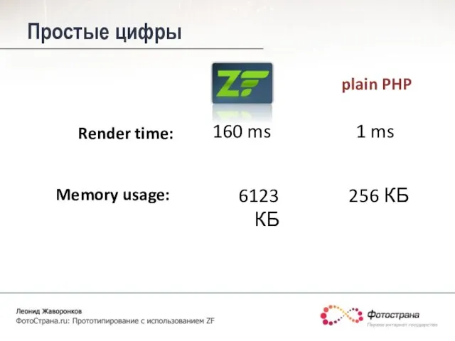 Простые цифры 160 ms 256 КБ Render time: Memory usage: 1 ms 6123 КБ plain PHP