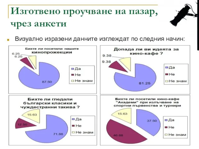 Изготвено проучване на пазар, чрез анкети Визуално изразени данните изглеждат по следния начин: