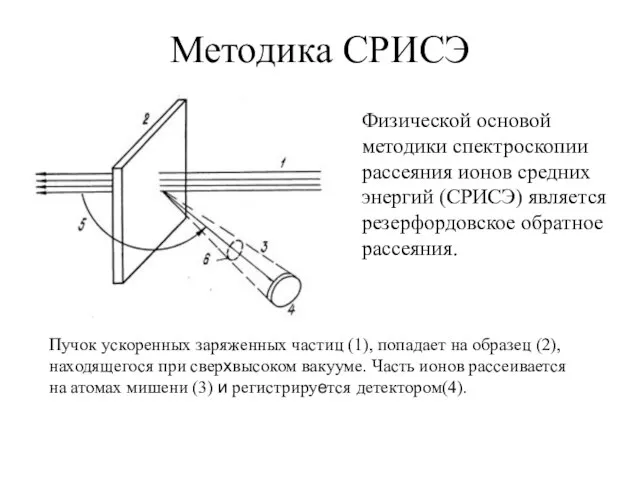 Методика СРИСЭ Физической основой методики спектроскопии рассеяния ионов средних энергий (СРИСЭ) является