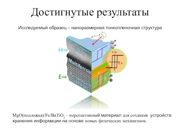 Достигнутые результаты MgO(подложка)/Fe/BaTiO3 – перспективный материал для создания устройств хранения информации на