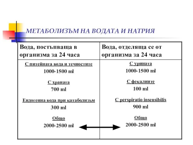 МЕТАБОЛИЗЪМ НА ВОДАТА И НАТРИЯ