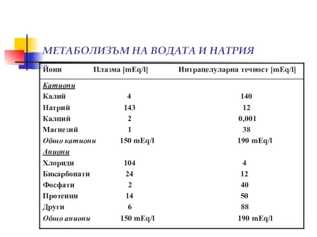 МЕТАБОЛИЗЪМ НА ВОДАТА И НАТРИЯ