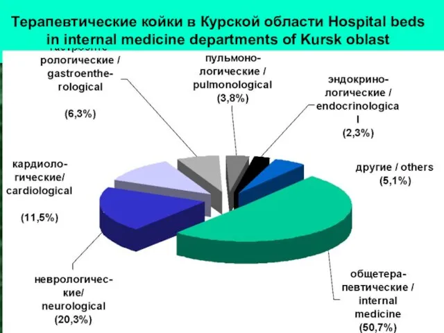 Терапевтические койки в Курской области Hospital beds in internal medicine departments of Kursk oblast