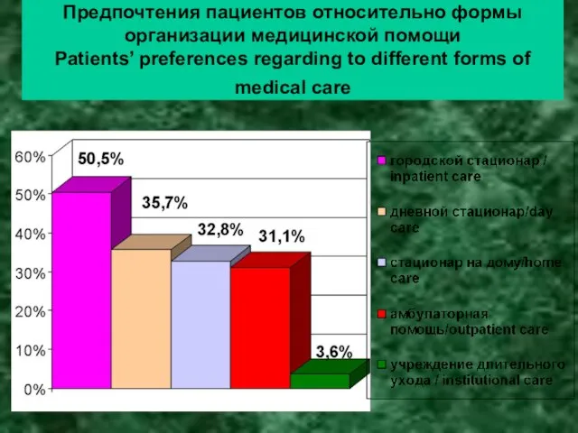 Предпочтения пациентов относительно формы организации медицинской помощи Patients’ preferences regarding to different forms of medical care