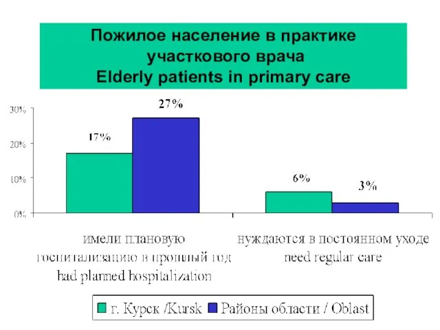 Пожилое население в практике участкового врача Elderly patients in primary care