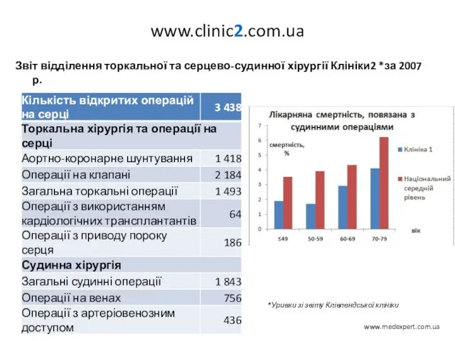 www.clinic2.com.ua Звіт відділення торкальної та серцево-судинної хірургії Клініки2 *за 2007 р. *Уривки