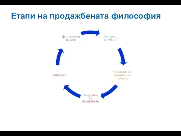 Етапи на продажбената философия