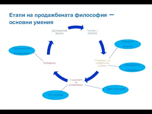 Етапи на продажбената философия – основни умения Отворени въпроси Невербално поведение Демонстрация