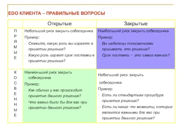 EDO КЛИЕНТА – ПРАВИЛЬНЫЕ ВОПРОСЫ