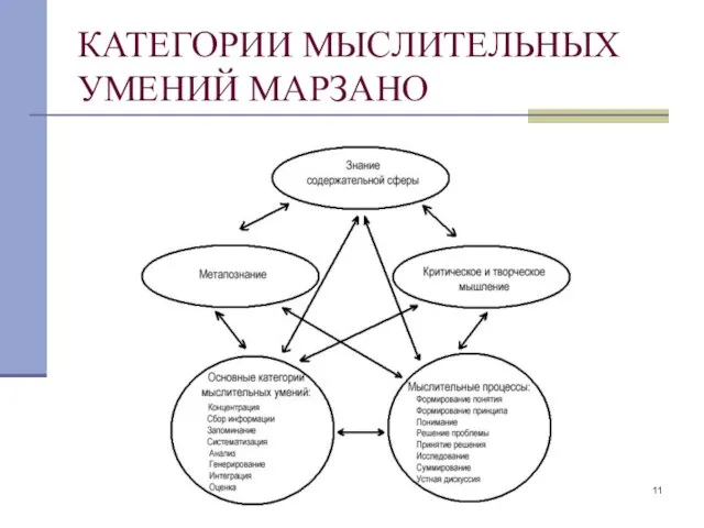 КАТЕГОРИИ МЫСЛИТЕЛЬНЫХ УМЕНИЙ МАРЗАНО