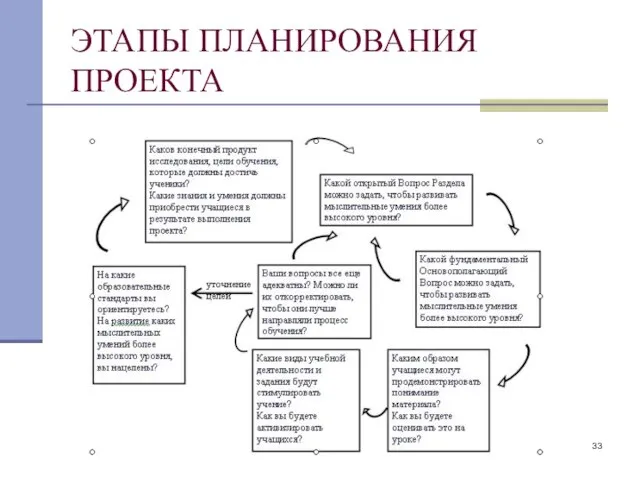 ЭТАПЫ ПЛАНИРОВАНИЯ ПРОЕКТА