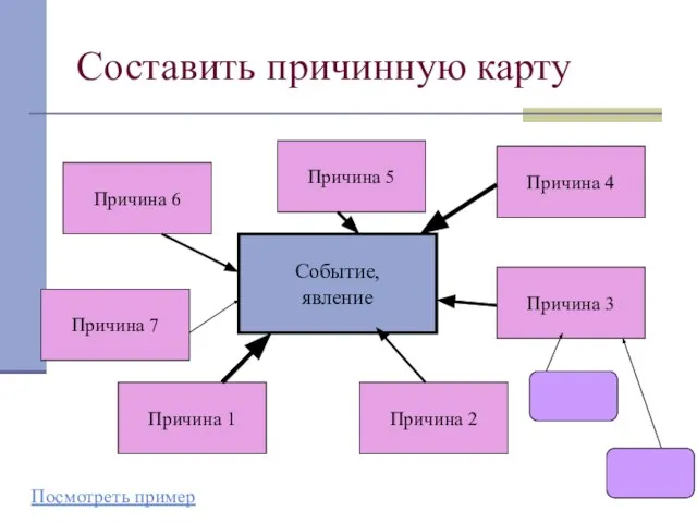 Составить причинную карту Посмотреть пример