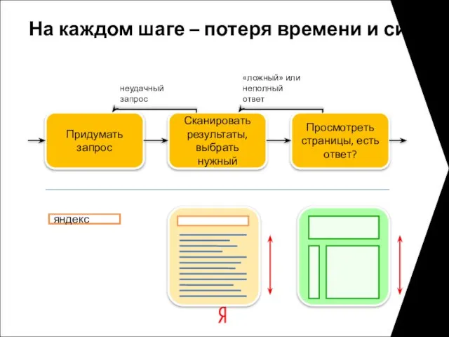 я ян янд янде яндек яндекс На каждом шаге – потеря времени