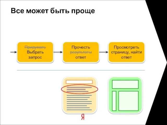 Все может быть проще Придумать Выбрать запрос Прочесть результаты ответ Просмотреть страницу, найти ответ