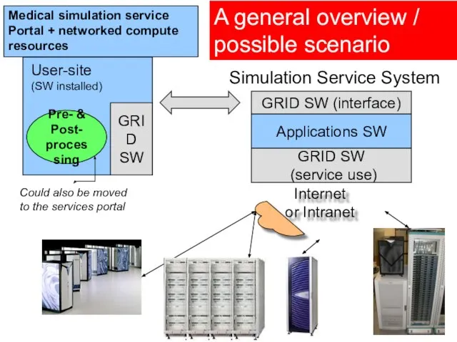 Simulation portal Medical simulation service Portal + networked compute resources Pre- &