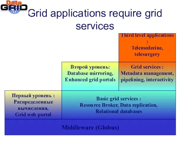 Grid applications require grid services