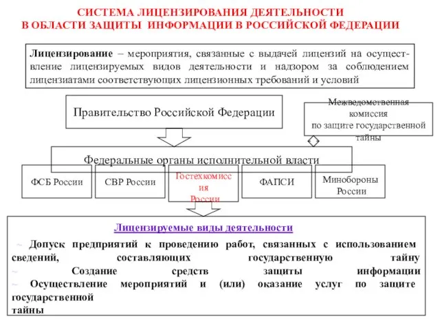 СИСТЕМА ЛИЦЕНЗИРОВАНИЯ ДЕЯТЕЛЬНОСТИ В ОБЛАСТИ ЗАЩИТЫ ИНФОРМАЦИИ В РОССИЙСКОЙ ФЕДЕРАЦИИ