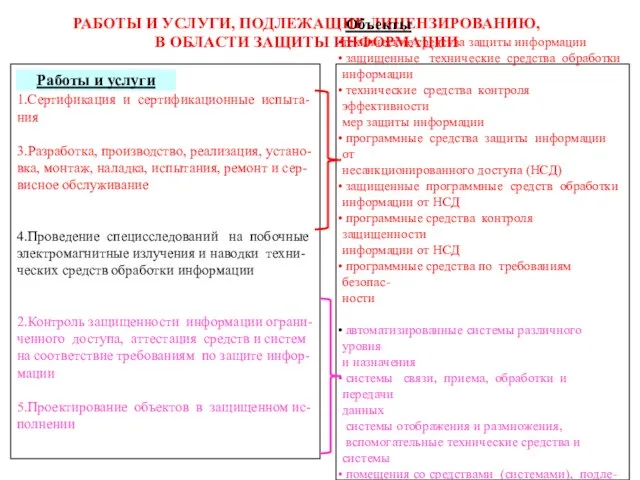 РАБОТЫ И УСЛУГИ, ПОДЛЕЖАЩИЕ ЛИЦЕНЗИРОВАНИЮ, В ОБЛАСТИ ЗАЩИТЫ ИНФОРМАЦИИ 1.Сертификация и сертификационные