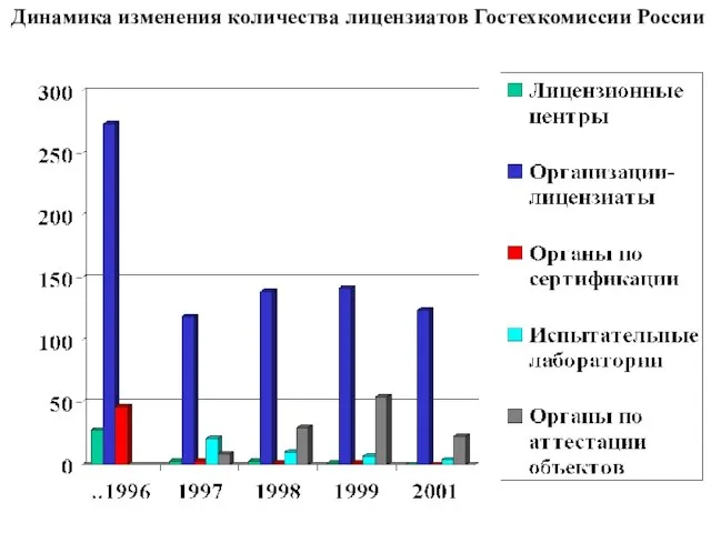 Динамика изменения количества лицензиатов Гостехкомиссии России