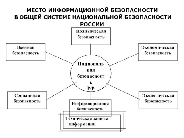 МЕСТО ИНФОРМАЦИОННОЙ БЕЗОПАСНОСТИ В ОБЩЕЙ СИСТЕМЕ НАЦИОНАЛЬНОЙ БЕЗОПАСНОСТИ РОССИИ