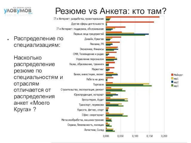 Резюме vs Анкета: кто там? Распределение по специализациям: Насколько распределение резюме по