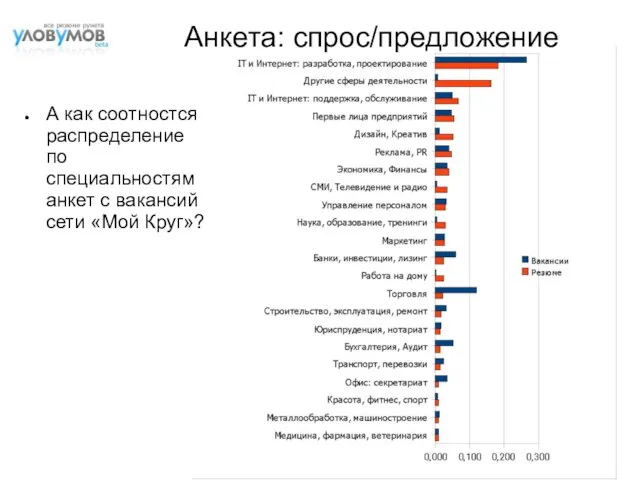 Анкета: спрос/предложение А как соотностся распределение по специальностям анкет с вакансий сети «Мой Круг»?