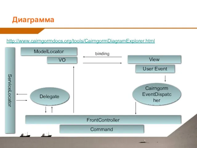 ServiceLocator ModelLocator VO View User Event Cairngorm EventDispatcher FrontController Command binding Delegate Диаграмма http://www.cairngormdocs.org/tools/CairngormDiagramExplorer.html