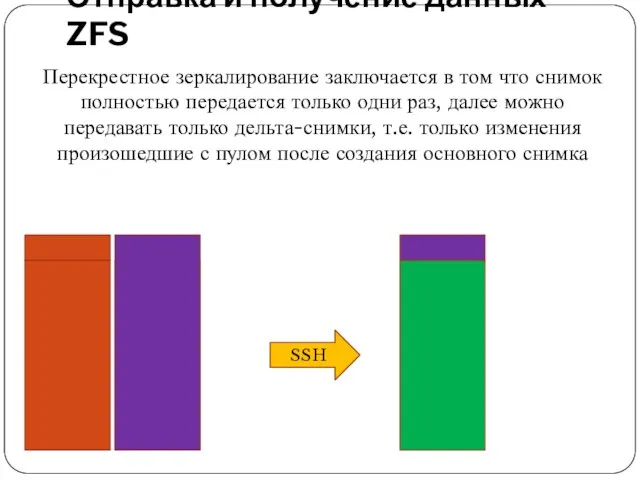 Отправка и получение данных ZFS SSH Перекрестное зеркалирование заключается в том что