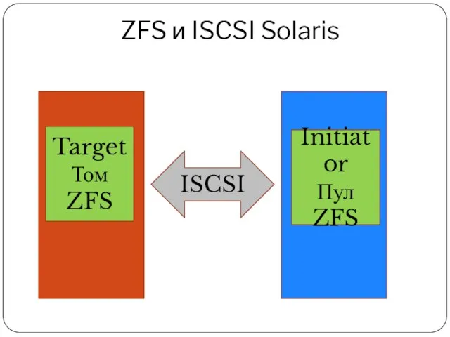 ZFS и ISCSI Solaris Target Том ZFS Initiator Пул ZFS ISCSI