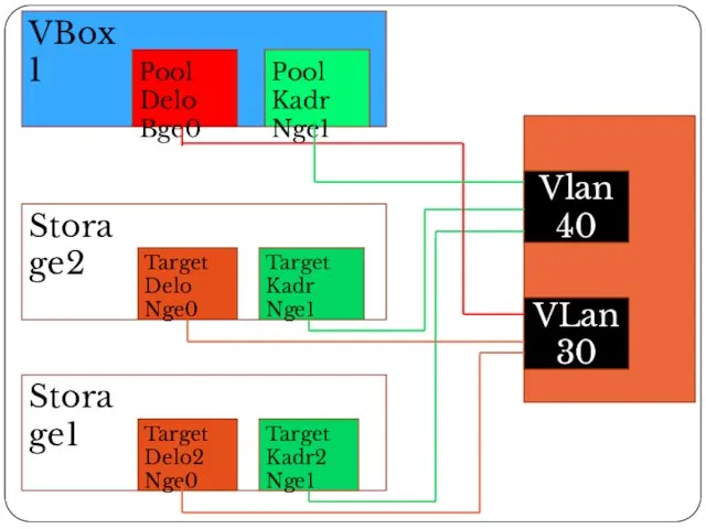 VBox1 Storage2 Storage1 Target Kadr Nge1 Target Kadr2 Nge1 Target Delo Nge0