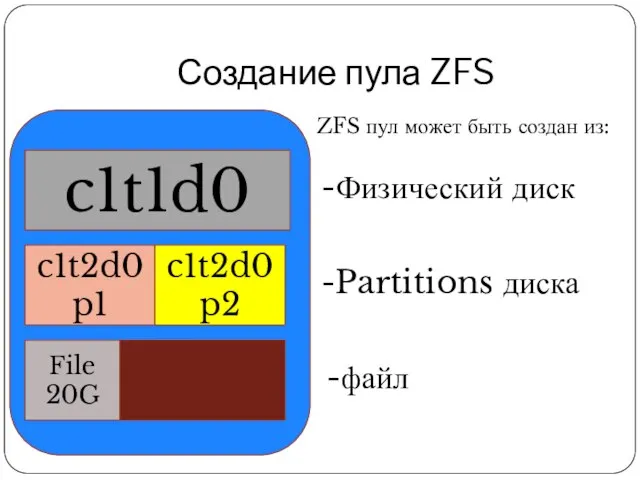 Создание пула ZFS c1t1d0 c1t2d0p1 File 20G c1t2d0p2 ZFS пул может быть