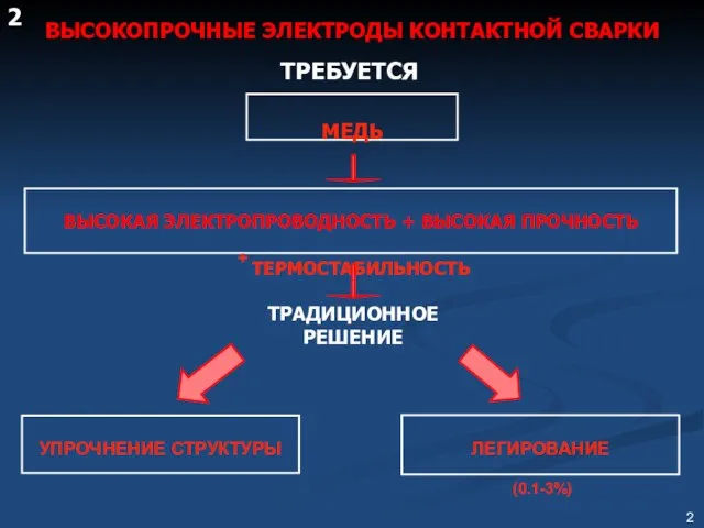 ВЫСОКАЯ ЭЛЕКТРОПРОВОДНОСТЬ + ВЫСОКАЯ ПРОЧНОСТЬ + ТЕРМОСТАБИЛЬНОСТЬ МЕДЬ ЛЕГИРОВАНИЕ (0.1-3%) УПРОЧНЕНИЕ СТРУКТУРЫ