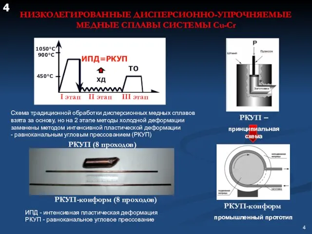 НИЗКОЛЕГИРОВАННЫЕ ДИСПЕРСИОННО-УПРОЧНЯЕМЫЕ МЕДНЫЕ СПЛАВЫ СИСТЕМЫ Cu-Cr РКУП – принципиальная схема РКУП-конформ промышленный