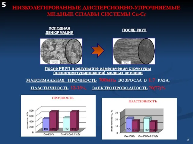 НИЗКОЛЕГИРОВАННЫЕ ДИСПЕРСИОННО-УПРОЧНЯЕМЫЕ МЕДНЫЕ СПЛАВЫ СИСТЕМЫ Cu-Cr После РКУП в результате измельчения структуры